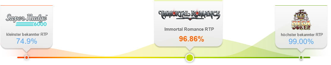 Immortal Romance Slot Spiel RTP Vergleich