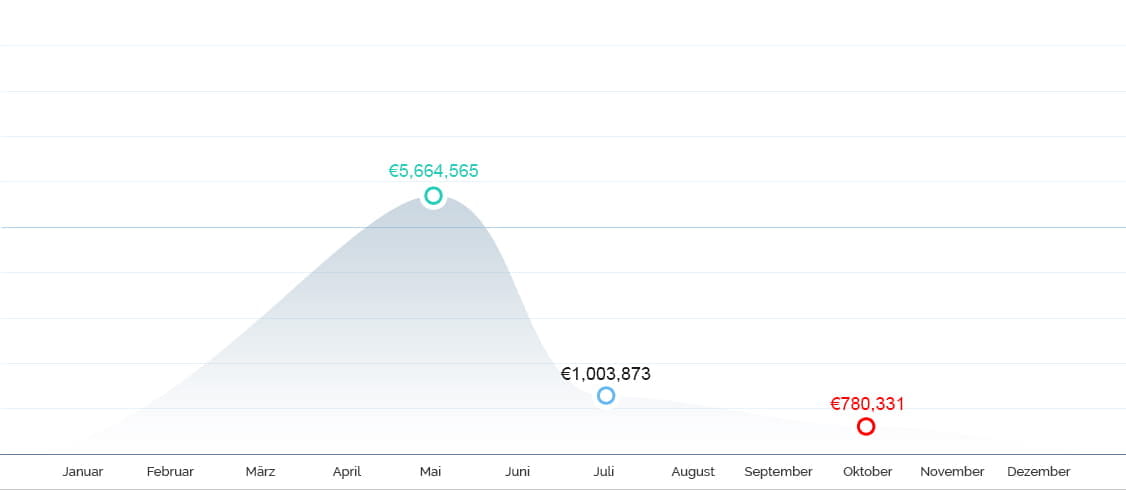 Jackpot Winning Graph 2009