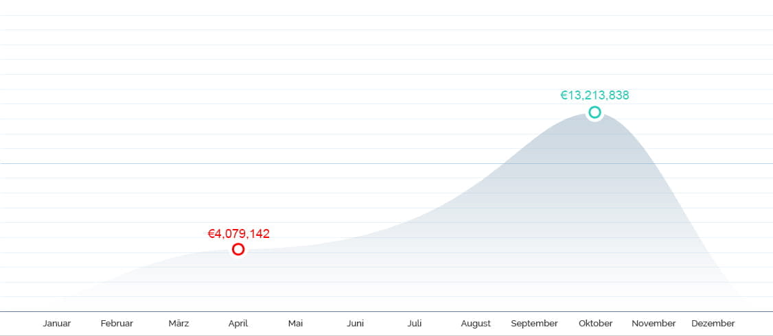 Jackpot Winning Graph 2015
