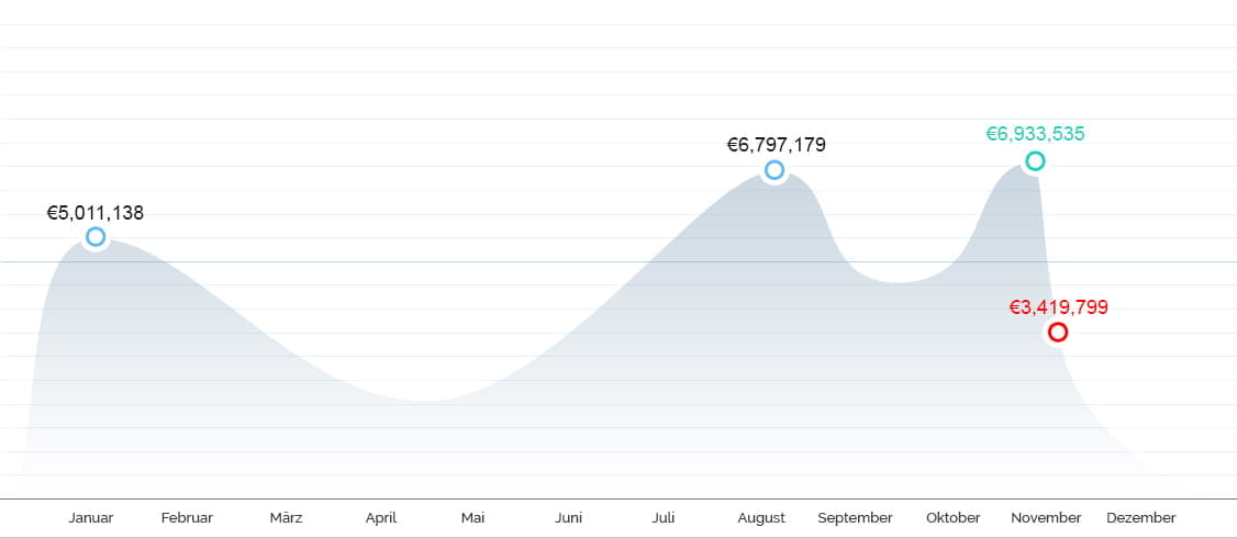 Jackpot Winning Graph 2016