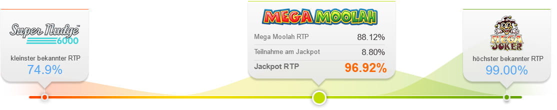 Mega Moolah Slot RTP Vergleich