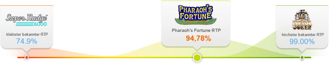 Der Pharaoh’s Fortune Slot RTP Vergleich