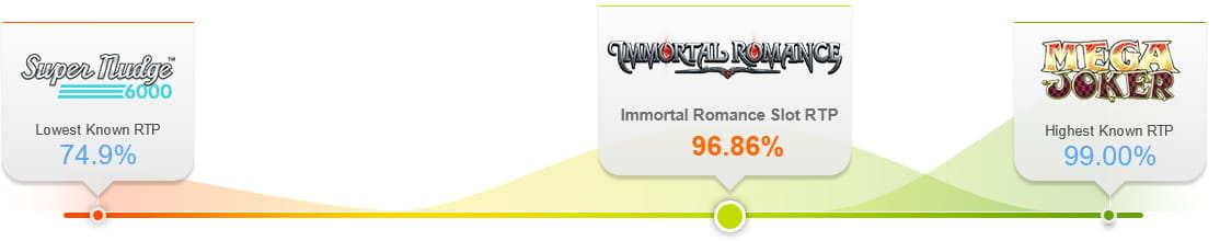 Immortal Romance Slot Game RTP Comparison